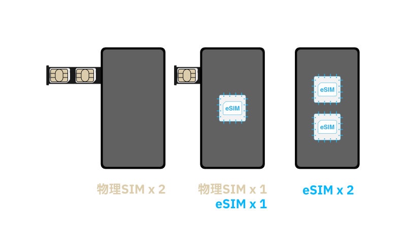 1台のスマホに物理SIMを2枚、物理SIMとeSIM、2つのeSIMなど2枚のSIMを入れて利用するイメージ