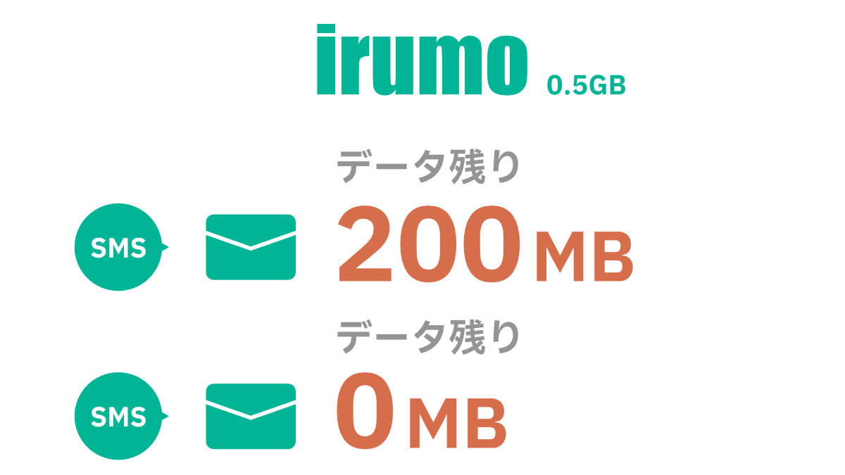 irumo データ量到達通知サービス